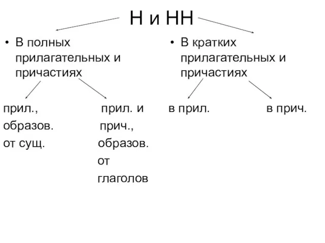 Н и НН В полных прилагательных и причастиях прил., прил. и образов.