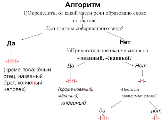 Алгоритм 1)Определить, от какой части речи образовано слово от глагола 2)от глагола