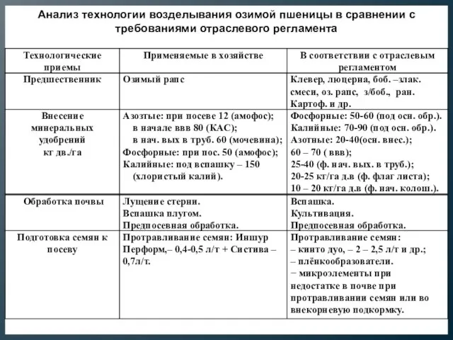 Анализ технологии возделывания озимой пшеницы в сравнении с требованиями отраслевого регламента