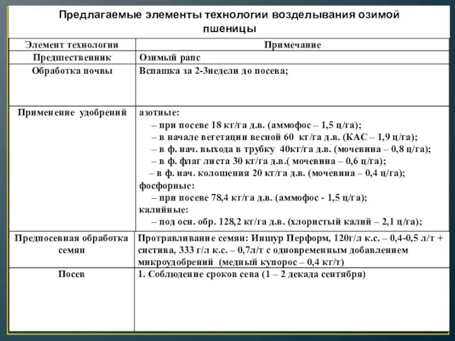 Предлагаемые элементы технологии возделывания озимой пшеницы