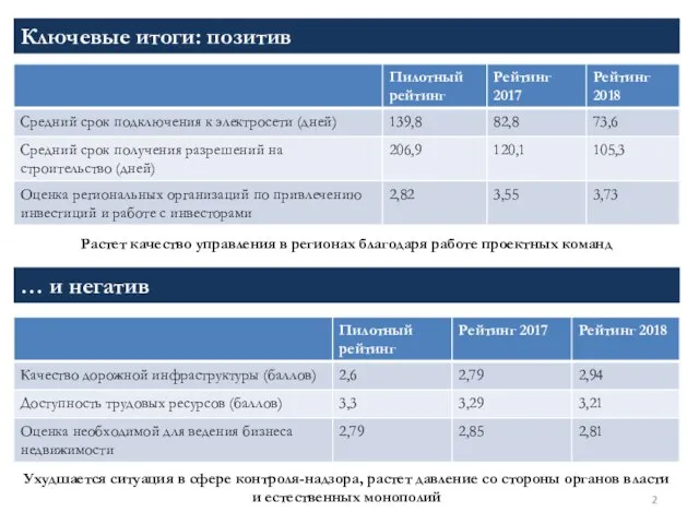 Ключевые итоги: позитив … и негатив Ухудшается ситуация в сфере контроля-надзора, растет