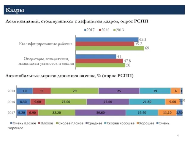 Кадры Доля компаний, столкнувшихся с дефицитом кадров, опрос РСПП Автомобильные дороги: динамика оценок, % (опрос РСПП)