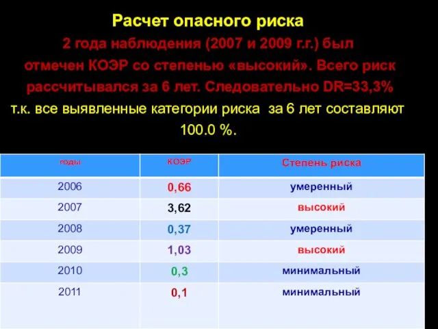 Расчет опасного риска 2 года наблюдения (2007 и 2009 г.г.) был отмечен