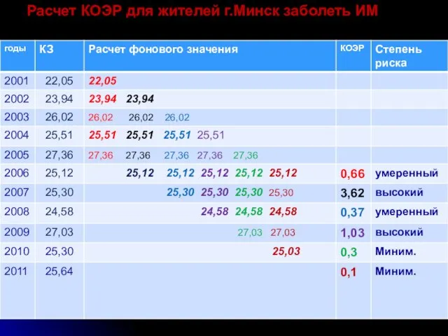 Расчет КОЭР для жителей г.Минск заболеть ИМ