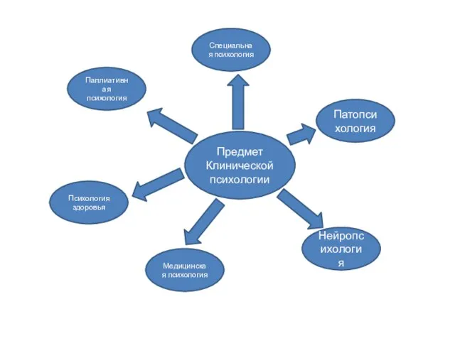Патопсихология Паллиативная психология Психология здоровья Нейропсихология Медицинская психология Специальная психология Предмет Клинической психологии