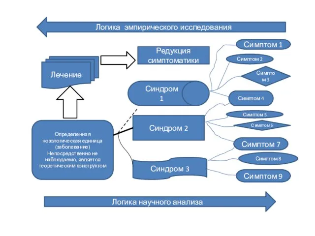 Логика научного анализа Логика эмпирического исследования Симптом 1 Симптом 2 Симптом 3