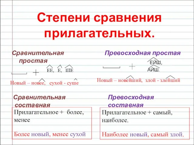 Степени сравнения прилагательных. Сравнительная простая Превосходная простая ЕЙШ, АЙШ. Сравнительная составная Превосходная