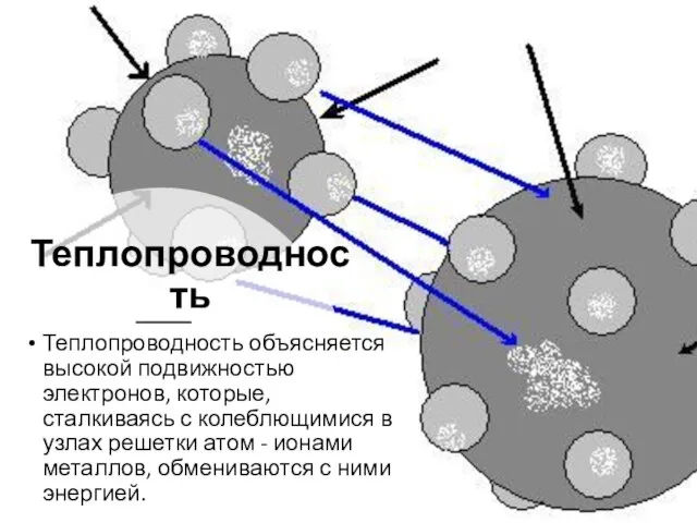 Теплопроводность Теплопроводность объясняется высокой подвижностью электронов, которые, сталкиваясь с колеблющимися в узлах