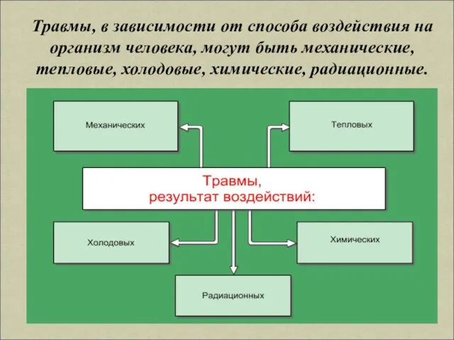 Травмы, в зависимости от способа воздействия на организм человека, могут быть механические, тепловые, холодовые, химические, радиационные.