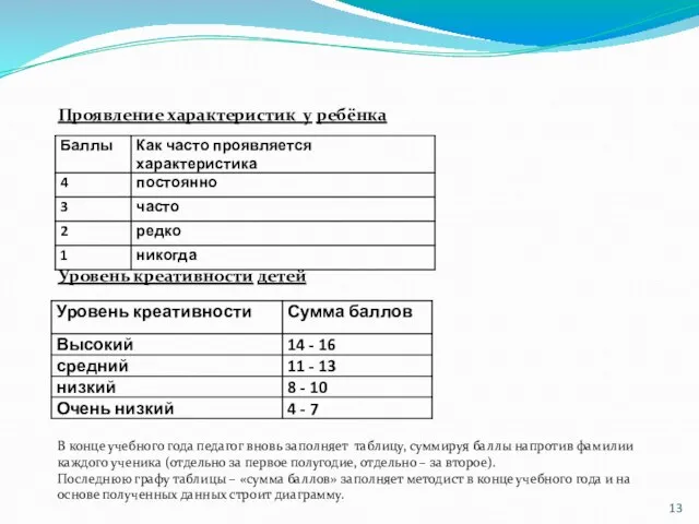 В конце учебного года педагог вновь заполняет таблицу, суммируя баллы напротив фамилии