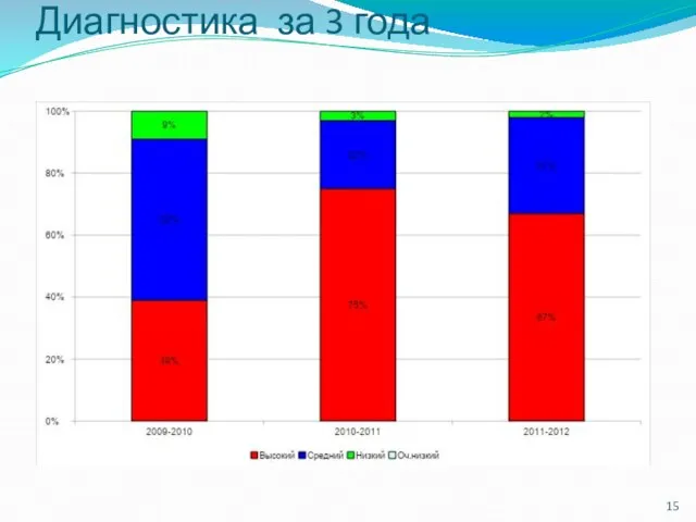 Диагностика за 3 года