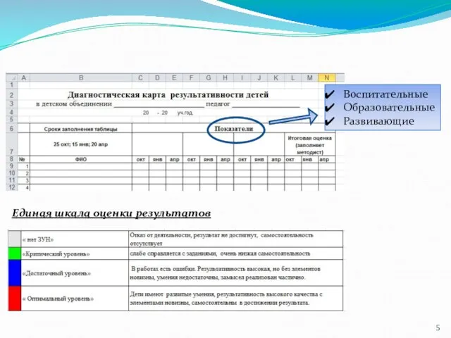 Воспитательные Образовательные Развивающие Единая шкала оценки результатов