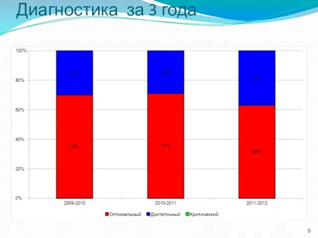 Диагностика за 3 года