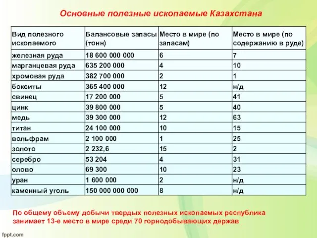 По общему объему добычи твердых полезных ископаемых республика занимает 13-е место в