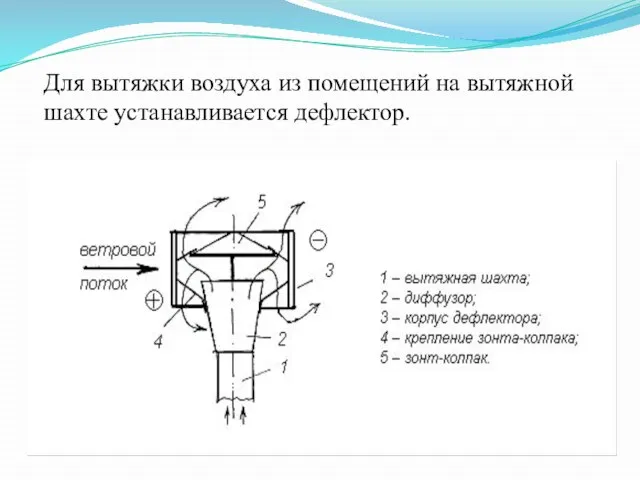 Для вытяжки воздуха из помещений на вытяжной шахте устанавливается дефлектор.