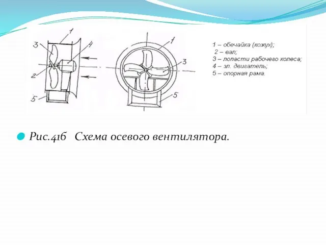 Рис.41б Схема осевого вентилятора.