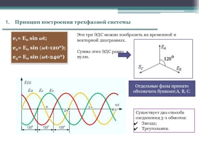 Принцип построения трехфазной системы Эти три ЭДС можно изобразить на временной и