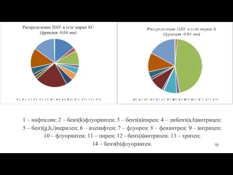 1 – нафталин; 2 – бенз(k)флуорантен; 3 – бенз(а)пирен; 4 – дибенз(a,h)антрацен;