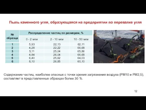 Пыль каменного угля, образующаяся на предприятии по перевалке угля Содержание частиц, наиболее