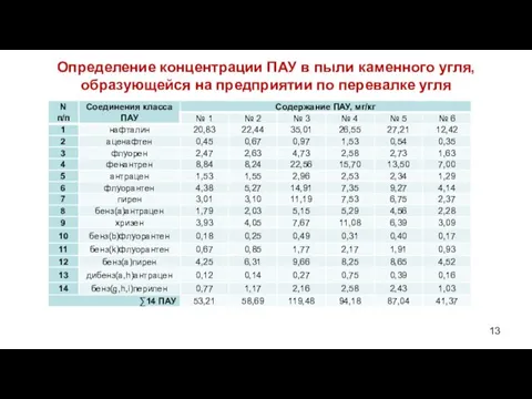 Определение концентрации ПАУ в пыли каменного угля, образующейся на предприятии по перевалке угля