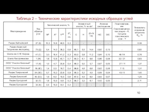 10 Таблица 2 – Технические характеристики исходных образцов углей