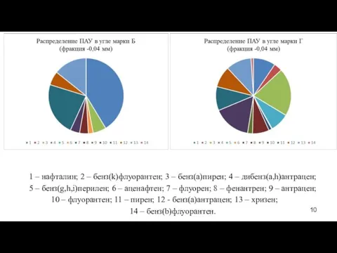 1 – нафталин; 2 – бенз(k)флуорантен; 3 – бенз(а)пирен; 4 – дибенз(a,h)антрацен;