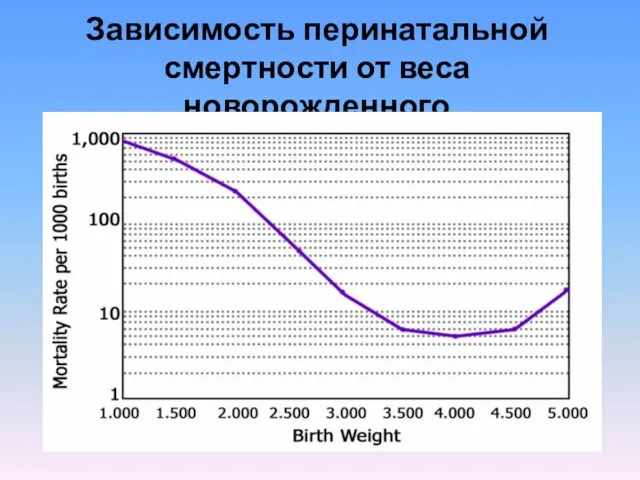 Зависимость перинатальной смертности от веса новорожденного