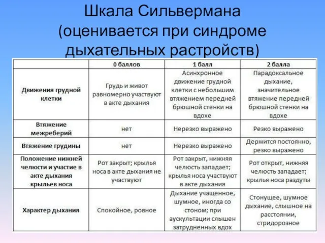 Шкала Сильвермана (оценивается при синдроме дыхательных растройств)