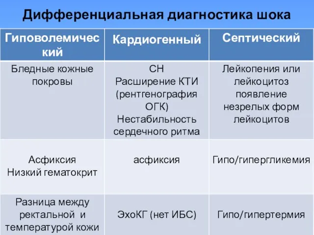 Дифференциальная диагностика шока