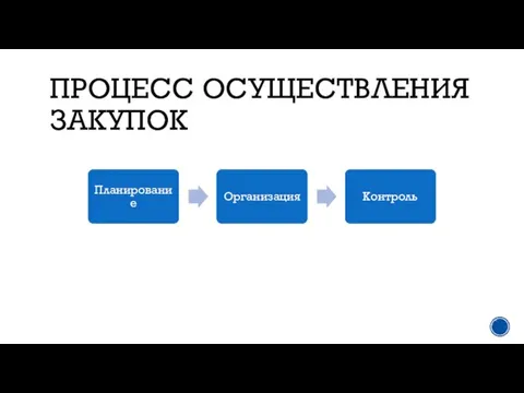 ПРОЦЕСС ОСУЩЕСТВЛЕНИЯ ЗАКУПОК