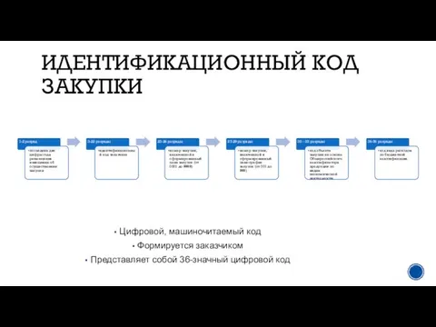 ИДЕНТИФИКАЦИОННЫЙ КОД ЗАКУПКИ Цифровой, машиночитаемый код Формируется заказчиком Представляет собой 36-значный цифровой код