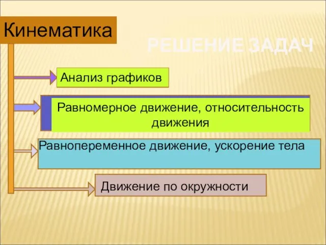 РЕШЕНИЕ ЗАДАЧ Кинематика Анализ графиков Равномерное движение, относительность движения Равнопеременное движение, ускорение тела Движение по окружности