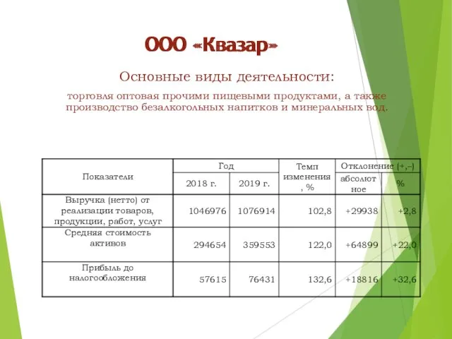 ООО «Квазар» Основные виды деятельности: торговля оптовая прочими пищевыми продуктами, а также