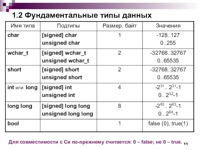 1.2 Фундаментальные типы данных Для совместимости с Си по-прежнему считается: 0 –