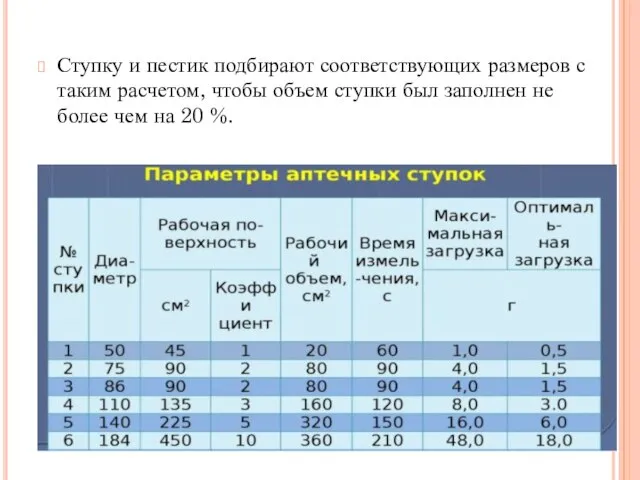 Ступку и пестик подбирают соответствующих размеров с таким расчетом, чтобы объем ступки