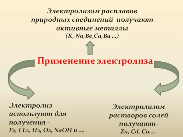 Применение электролиза Электролизом расплавов природных соединений получают активные металлы (K, Na,Be,Ca,Ba …)