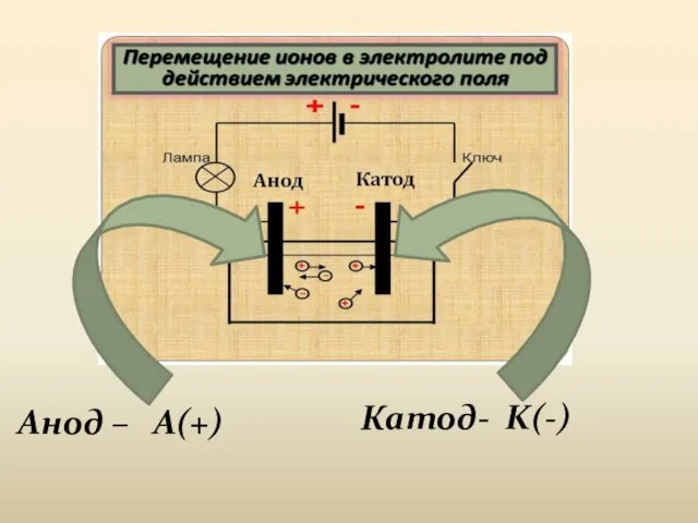 Катод- K(-) Анод – A(+)