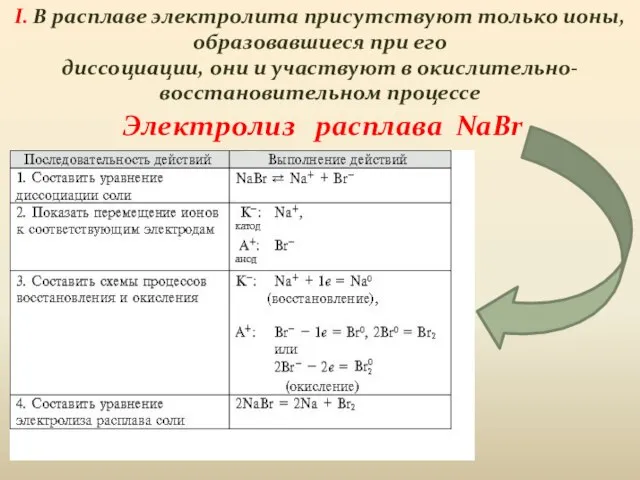 Электролиз расплава NaBr I. В расплаве электролита присутствуют только ионы, образовавшиеся при