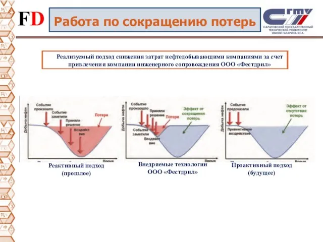 Работа по сокращению потерь Реализуемый подход снижения затрат нефтедобывающими компаниями за счет