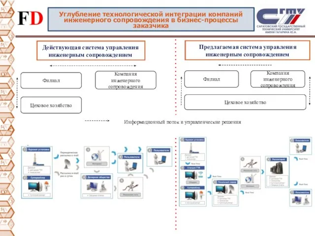 Углубление технологической интеграции компаний инженерного сопровождения в бизнес-процессы заказчика Действующая система управления