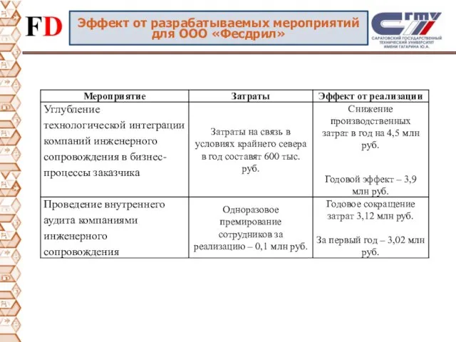 Эффект от разрабатываемых мероприятий для ООО «Фесдрил»