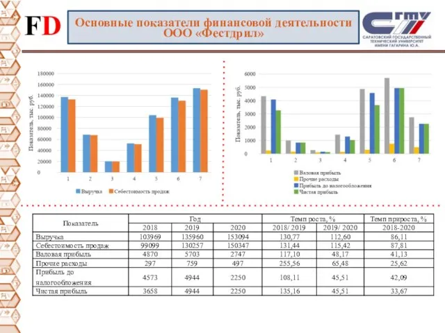 Основные показатели финансовой деятельности ООО «Фестдрил»