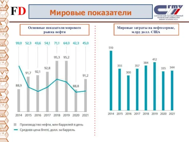 Мировые показатели Основные показатели мирового рынка нефти Мировые затраты на нефтесервис, млрд долл. США