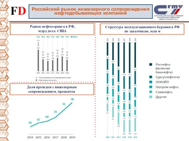 Российский рынок инженерного сопровождения нефтедобывающих компаний Рынок нефтесервиса в РФ, млрд долл.