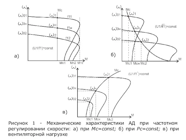 Рисунок 1 - Механические характеристики АД при частотном регулировании скорости: а) при
