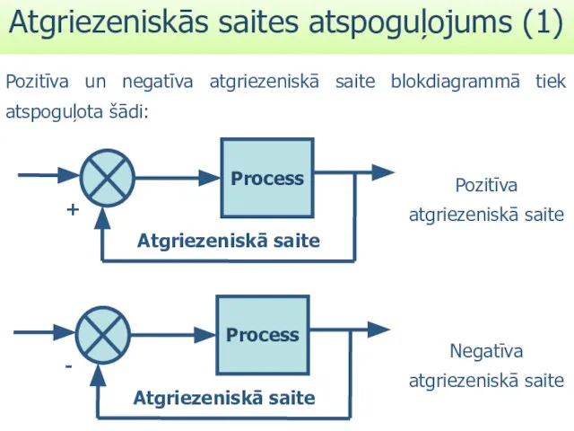 Atgriezeniskās saites atspoguļojums (1) Pozitīva un negatīva atgriezeniskā saite blokdiagrammā tiek atspoguļota
