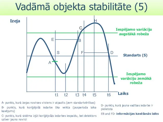 Izeja Laiks Iespējamo variāciju zemākā robeža Standarts (S) Iespējamo variāciju augstākā robeža