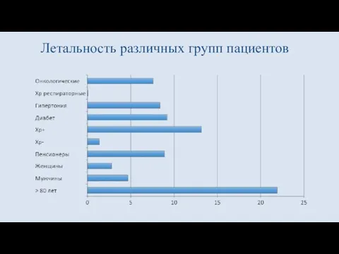 Летальность различных групп пациентов