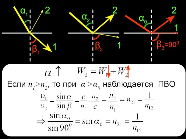 1 β1 2 α1 Если n1>n2, то при α >α0 наблюдается ПВО