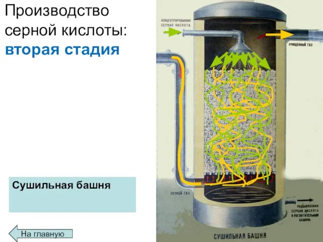 Производство серной кислоты: вторая стадия Сушильная башня На главную